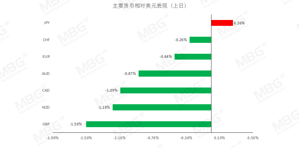 MBG Markets: 脱欧谈判陷入僵局英镑承压，MBG提醒今日可关注加拿大利率决议