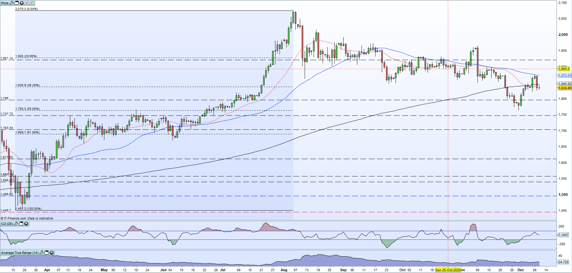 黄金价格走势分析：承压待指引，几条均线位置值得关注