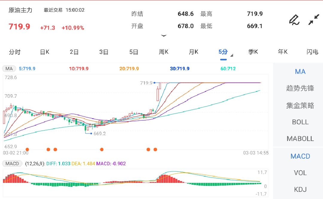 原油主力连续两日涨停 期价上破700关口